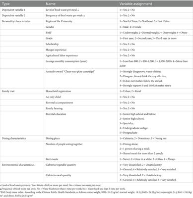 Analysis of factors influencing college students’ food waste behavior and evaluation of labor education intervention